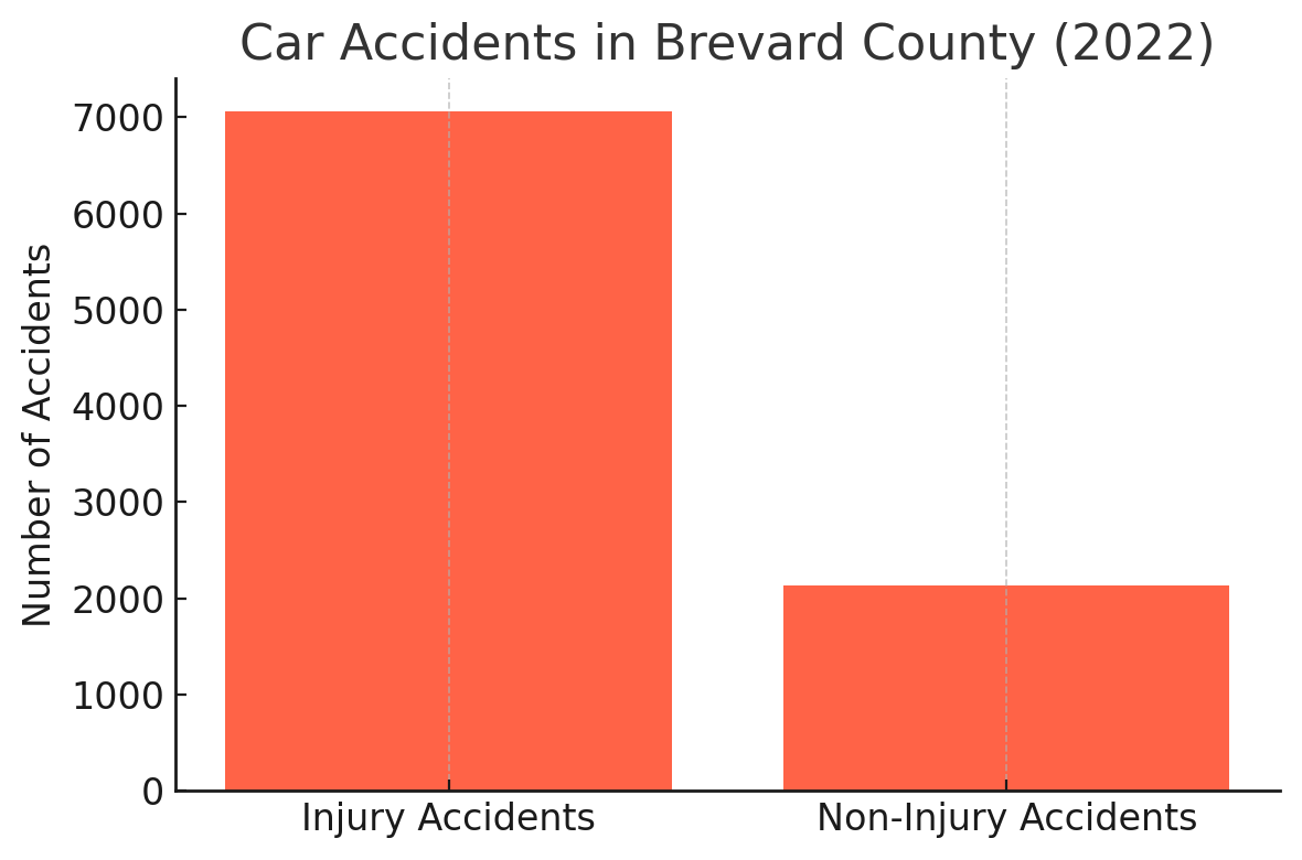 Car Accidents in Brevard County