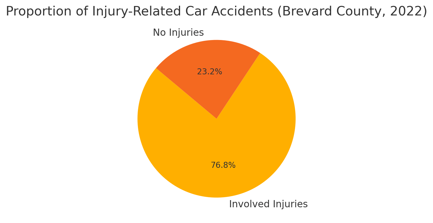 Proportion of Injury-Related Accidents