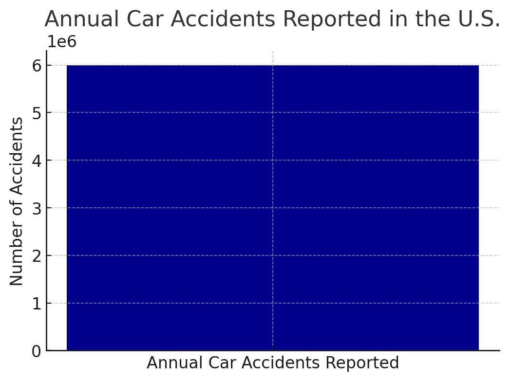 Annual Car Accidents Reported