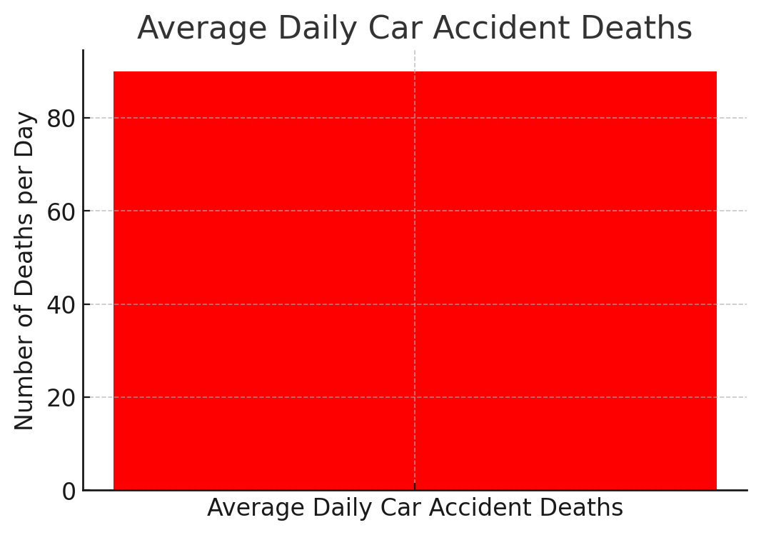 Average Daily Car Accident Deaths