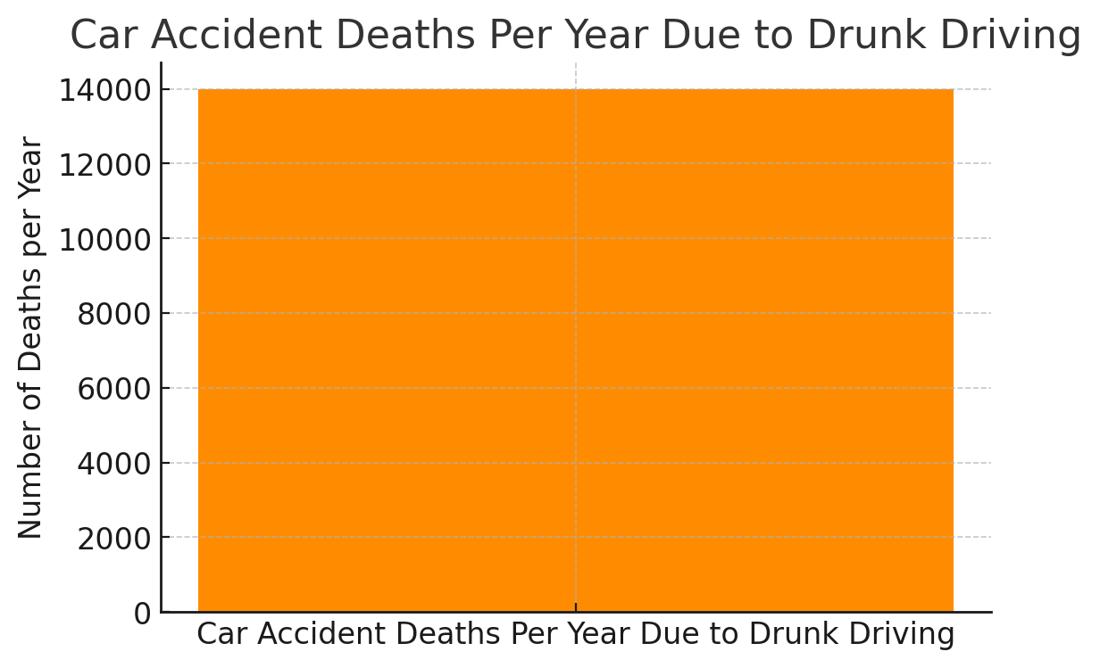 Car Accident Deaths Per Year Due to Drunk Driving