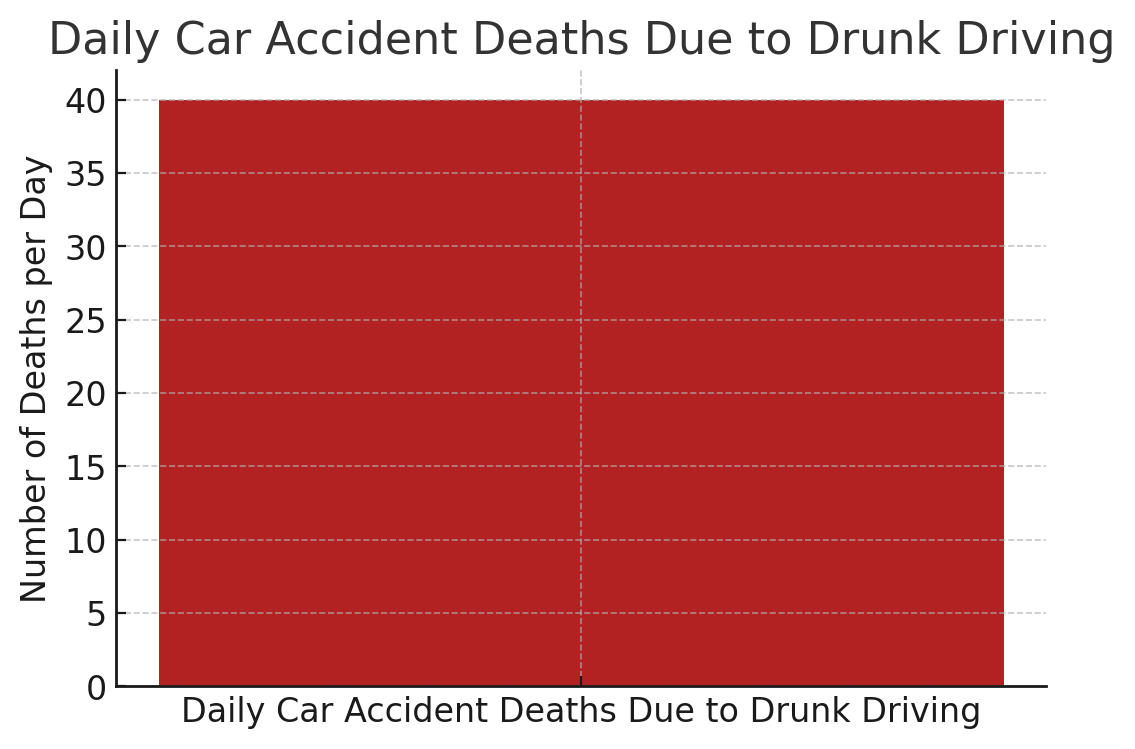 Daily Car Accident Deaths Due to Drunk Driving