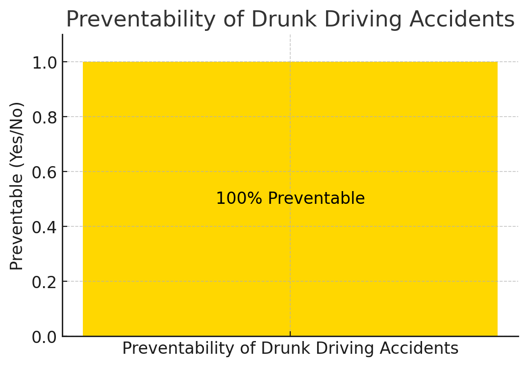 Preventability of Drunk Driving Accidents