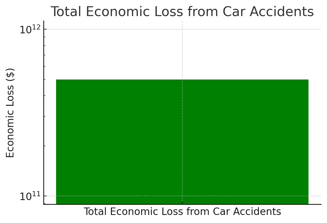 Total Economic Loss from Car Accidents