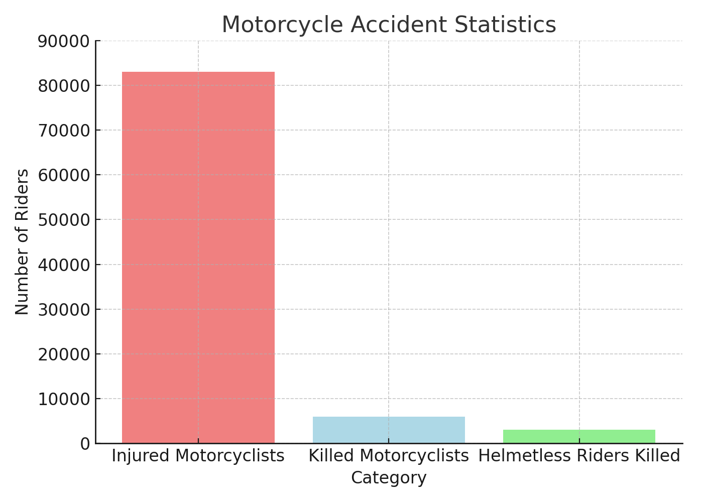 Motorcycle Accident Statistics