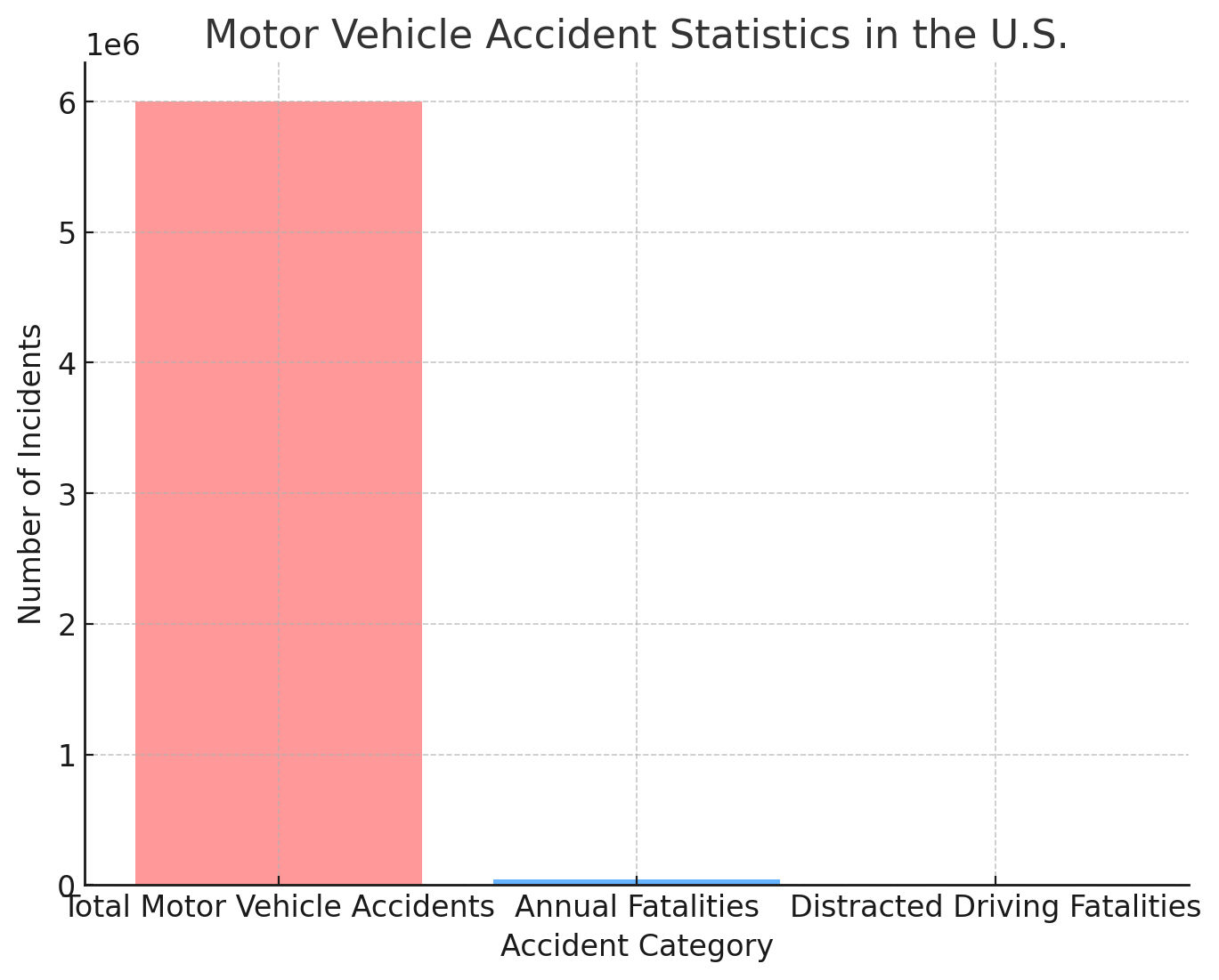 Motor Vehicle Accident Statistics