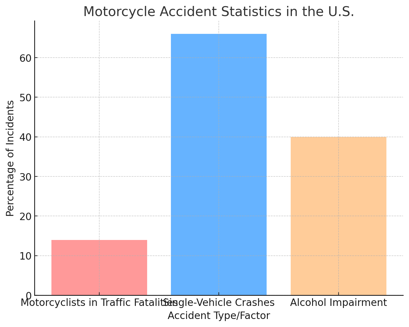 Motorcycle Accident Statistics